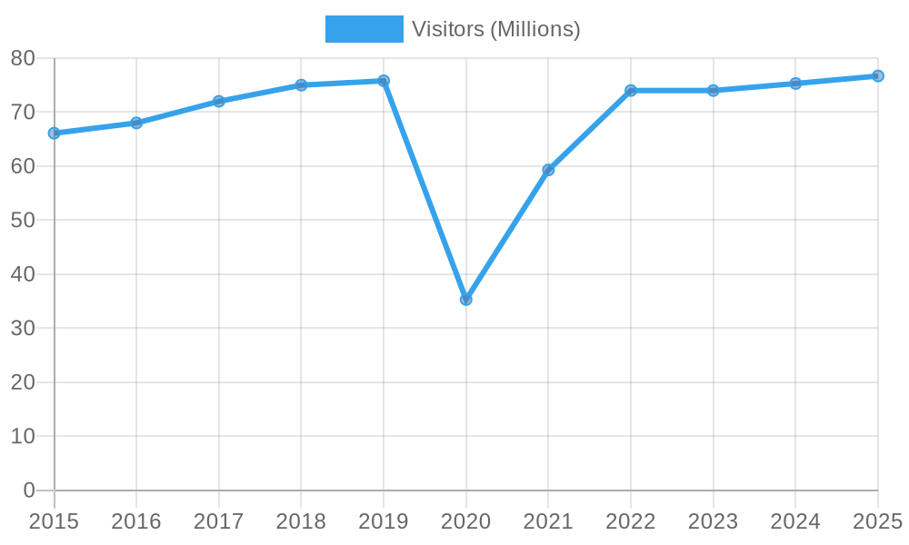 Orlando Annual Visitors Line Graph 2015-2025